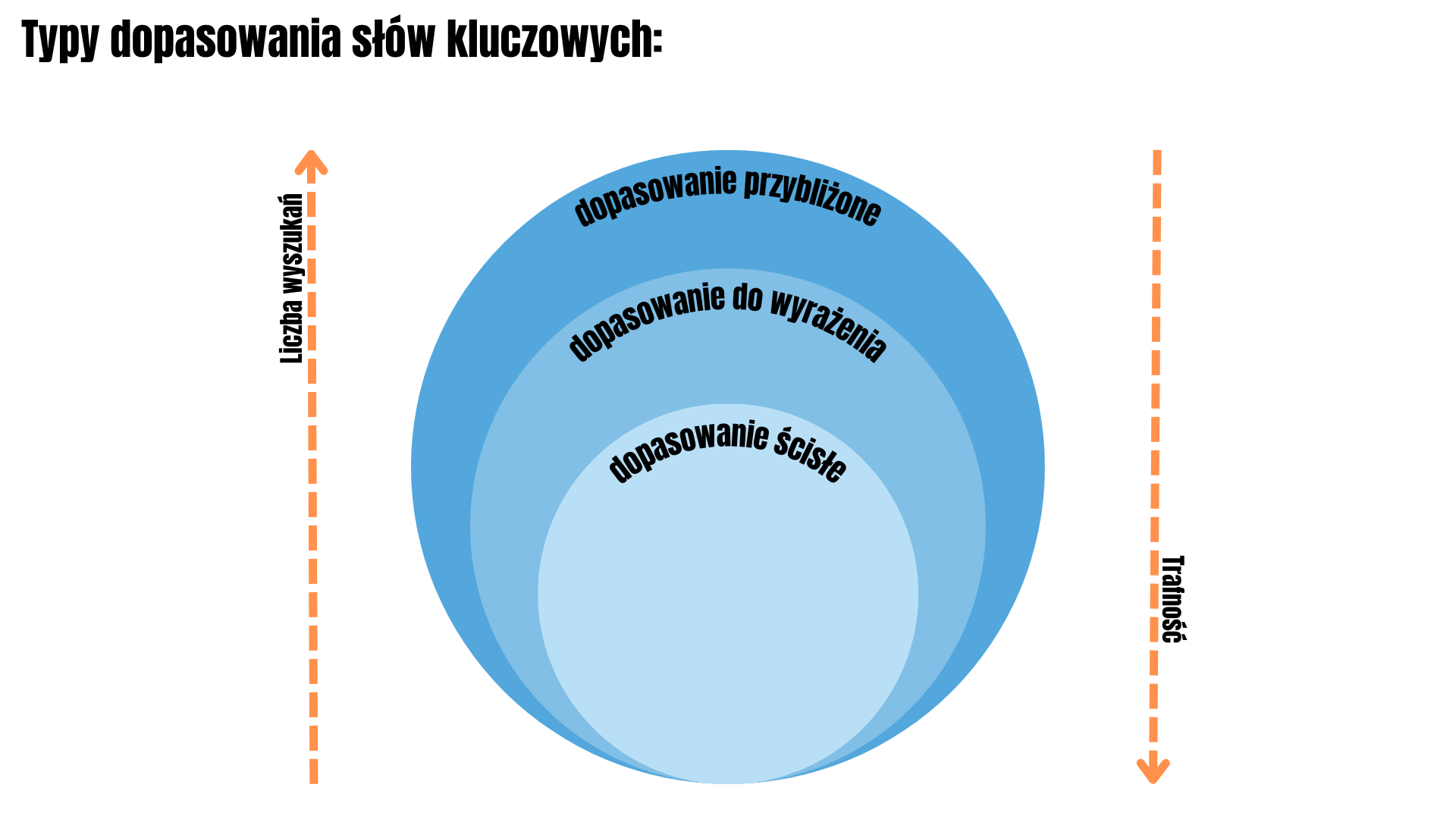 Wykres ukazujący typy dopasowania słów kluczowych