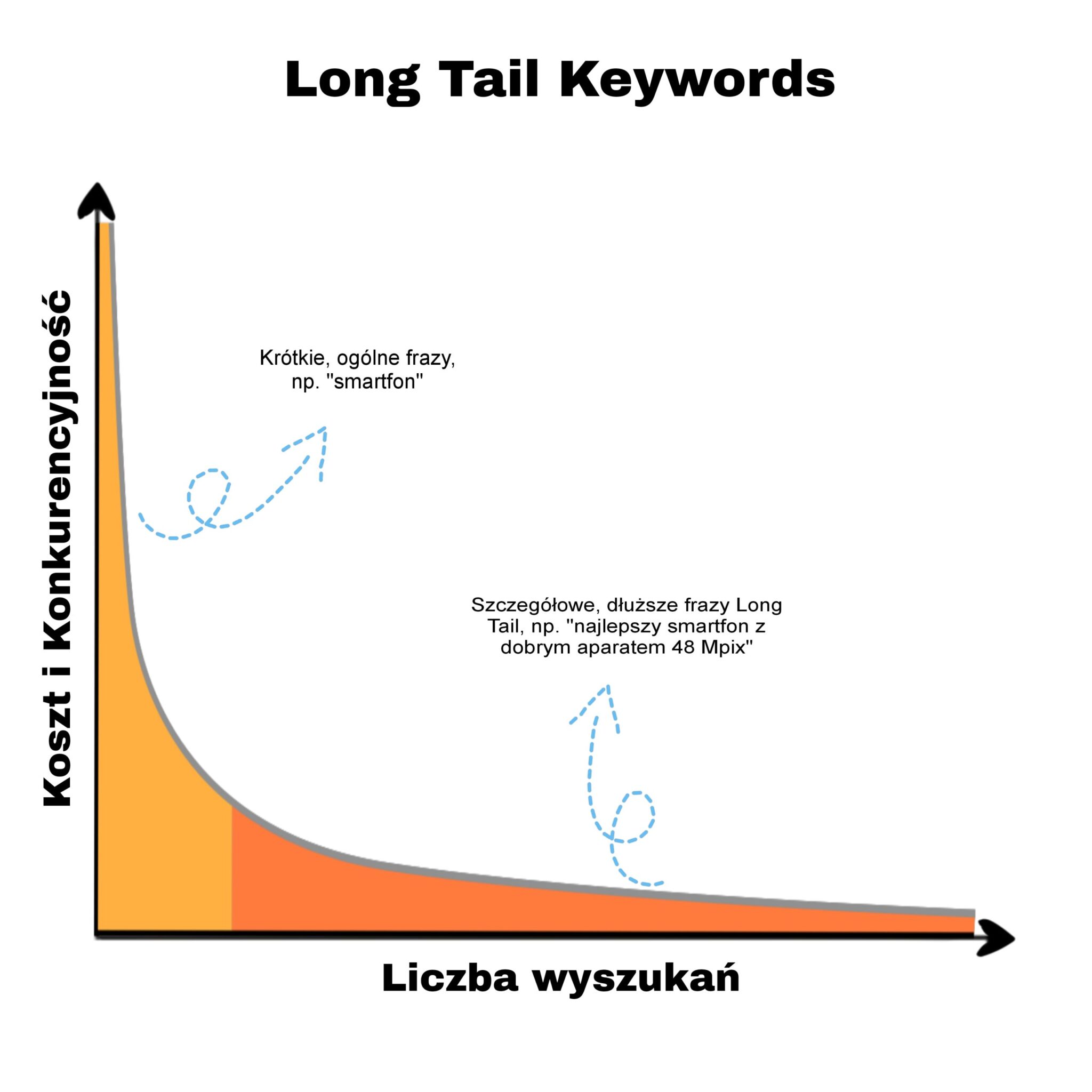 Wykres ukazujący słowa kluczowe typu Long Tail