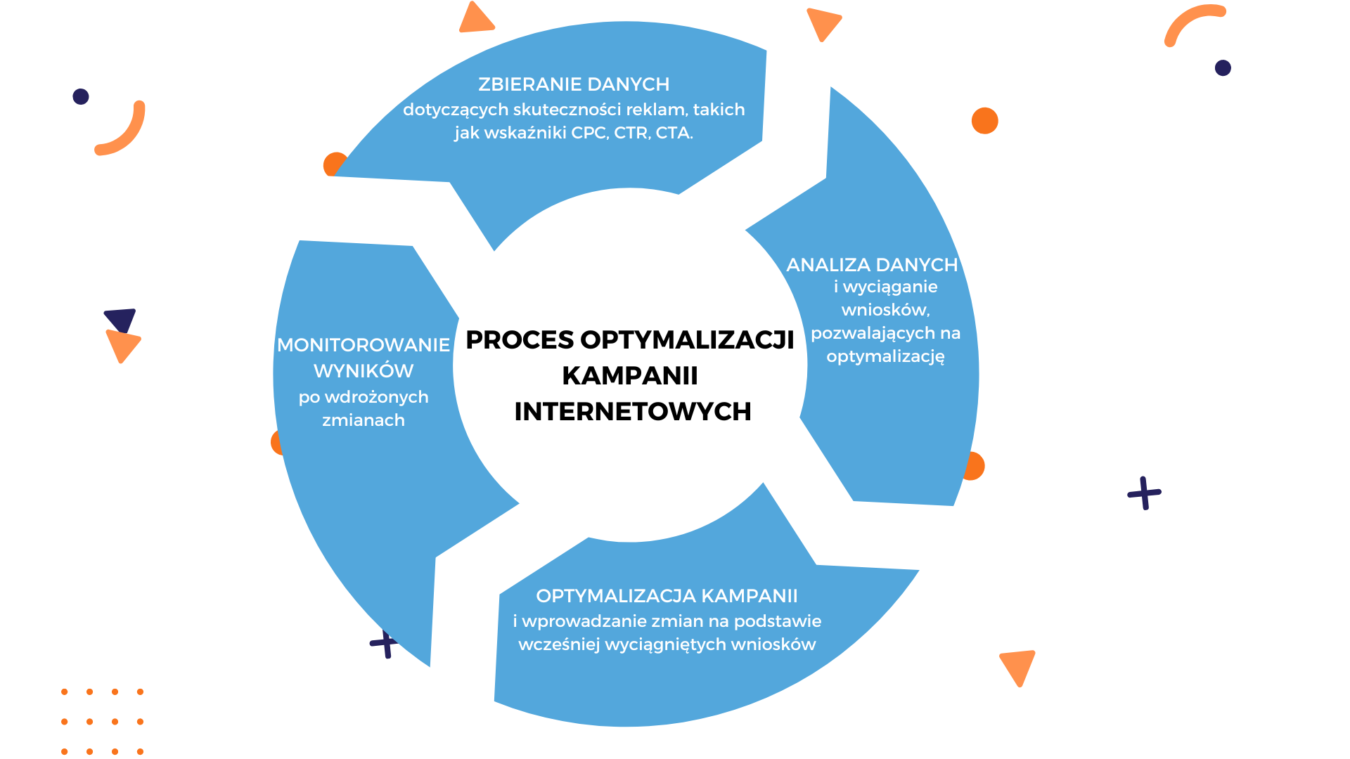 Wykres ukazujący proces optymalizacji kampanii internetowych