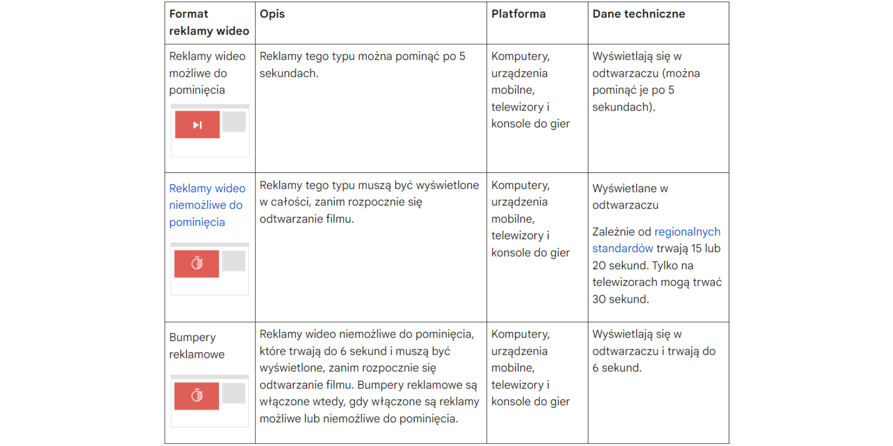 Zrzut ekranu tabeli udostępnionej przez Google support, ukazujący informacje dotyczące formatów reklam wideo