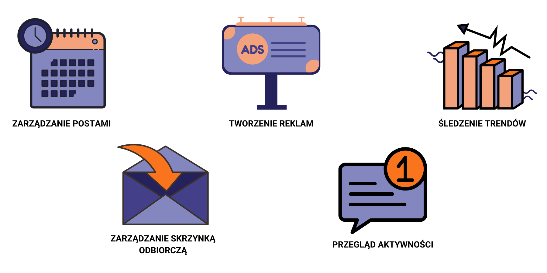 Grafika ukazująca funkcje Meta Business Suite, tj. zarządzanie postami, tworzenie reklam, śledzenie trendów, zarządzanie skrzynką odbiorczą i przegląd aktywności.