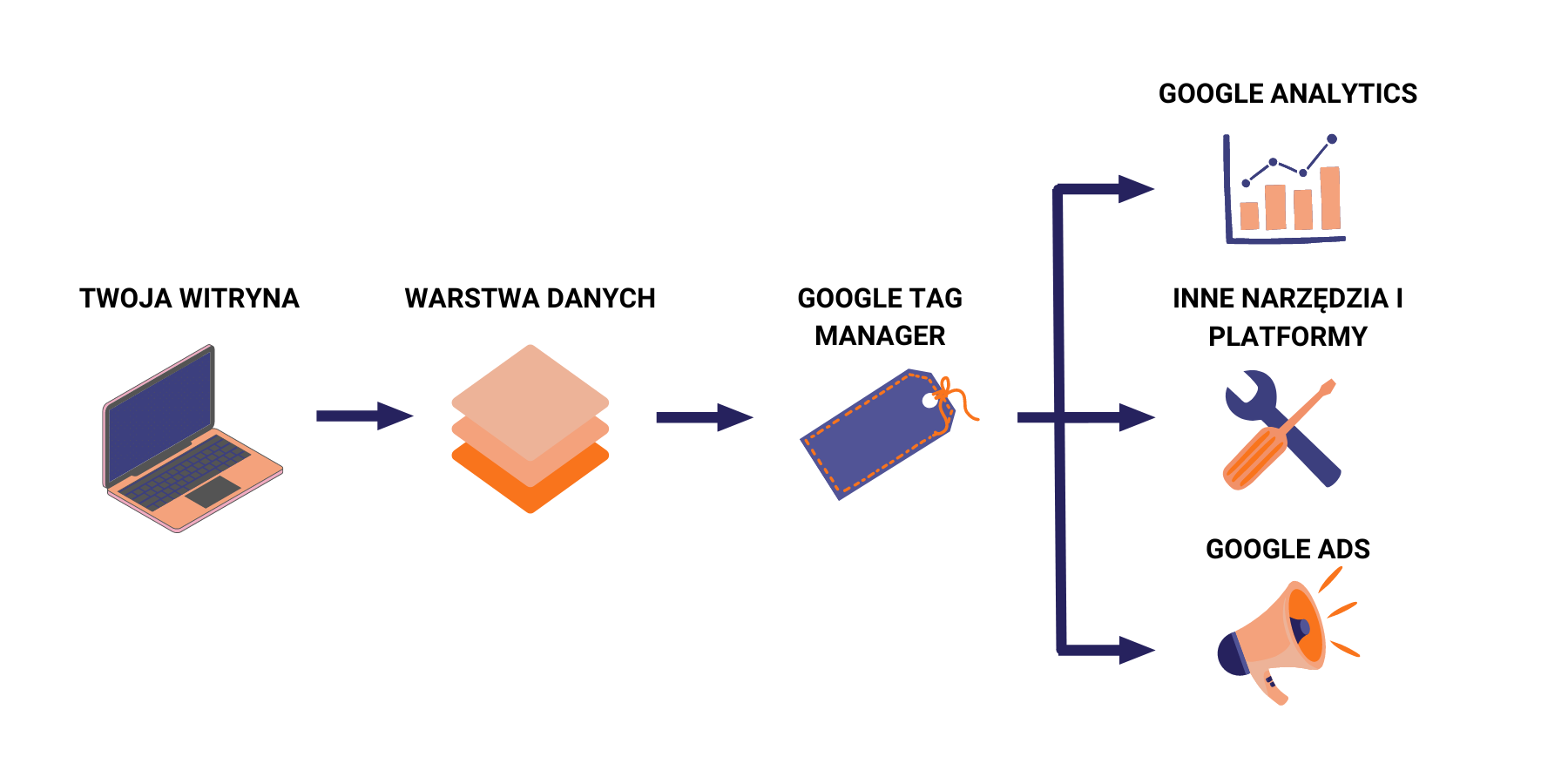 Grafika ukazująca działanie Google Tag Manager