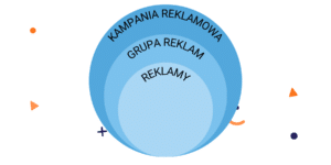 Wykres ukazujący strukturę internetowej kampanii reklamowej