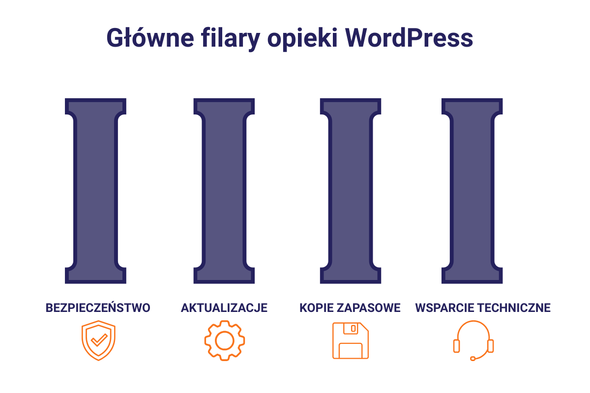 Cztery filary opieki WordPress: bezpieczeństwo, aktualizacje, kopie i wsparcie techniczne