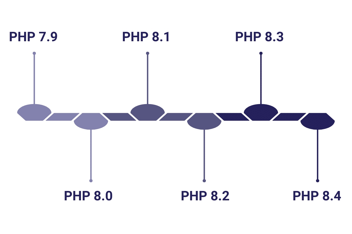 Wersje PHP