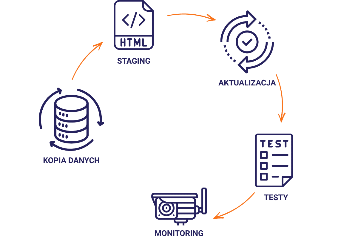 Proces aktualizacji WordPress krok po kroku: backup, staging, aktualizacja, testy, monitoring