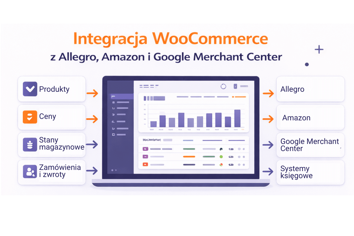 Integracja WordPress WooCommerce z marketplace