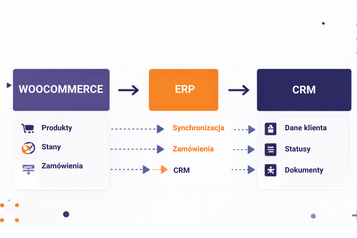 Integracja WooCommerce z ERP i CRM – synchronizacja produktów, stanów magazynowych, zamówień i danych klienta
