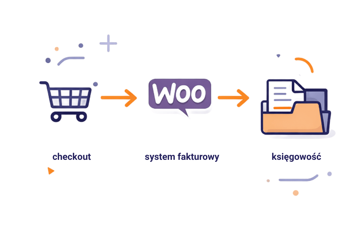 jak działa numer NIP w WooCommerce od checkout do faktury i księgowości