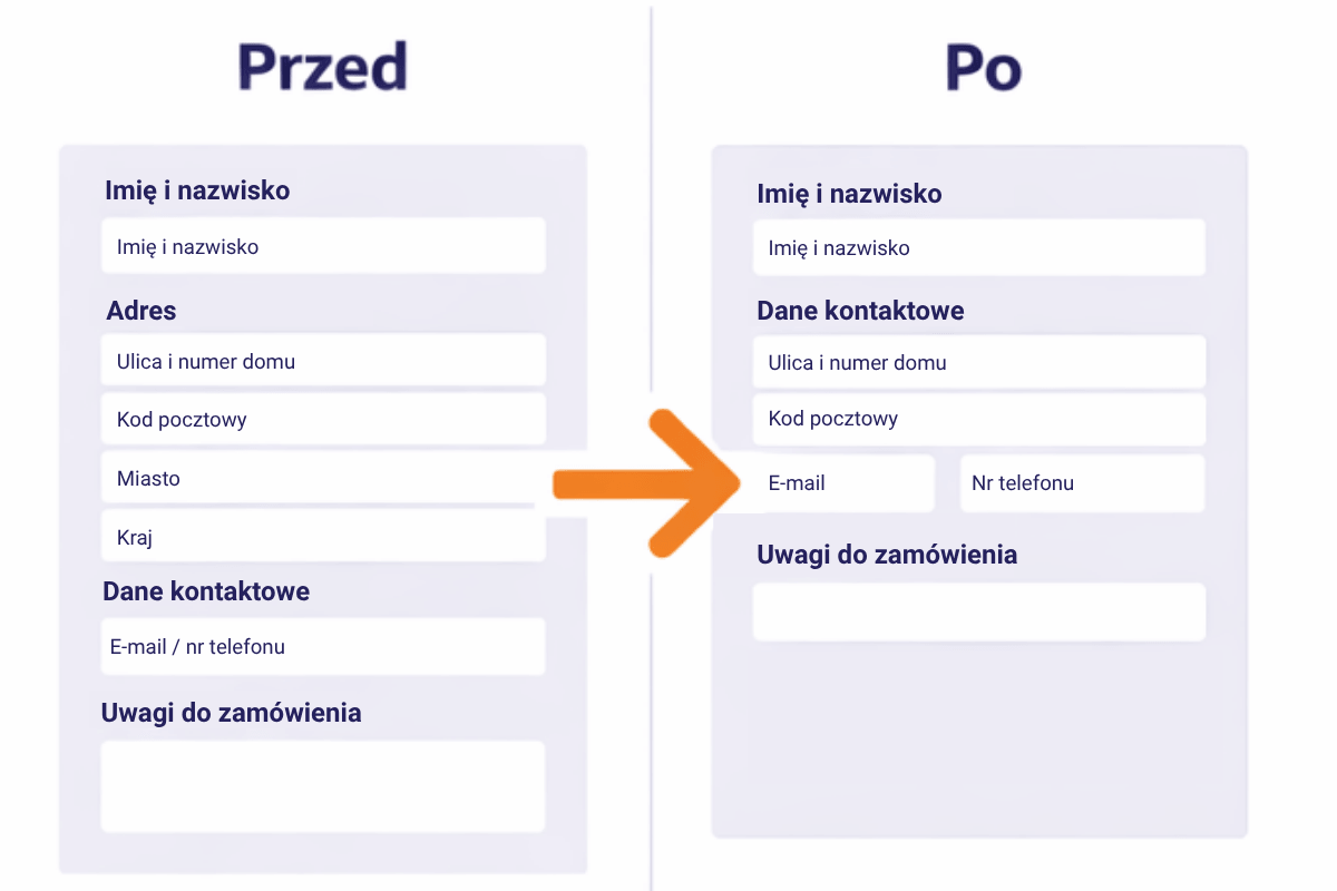 krócenie checkoutu WooCommerce – porównanie formularza zamówienia przed i po optymalizacji