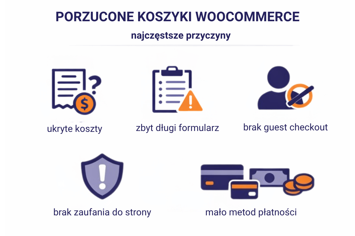 Porzucone koszyki WooCommerce – najczęstsze przyczyny, takie jak ukryte koszty, długi formularz i brak guest checkout