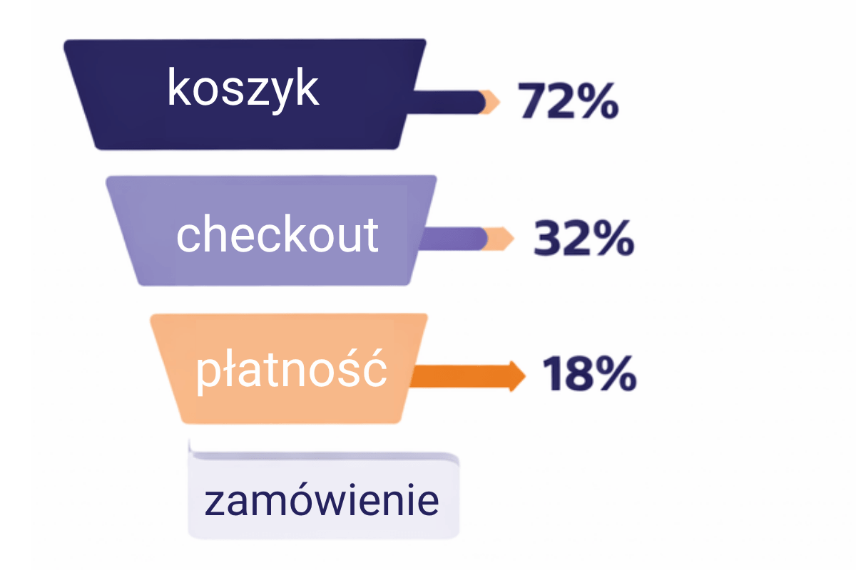 Lejek zakupowy WooCommerce pokazujący etapy koszyk, checkout, płatność i zamówienie oraz spadki konwersji