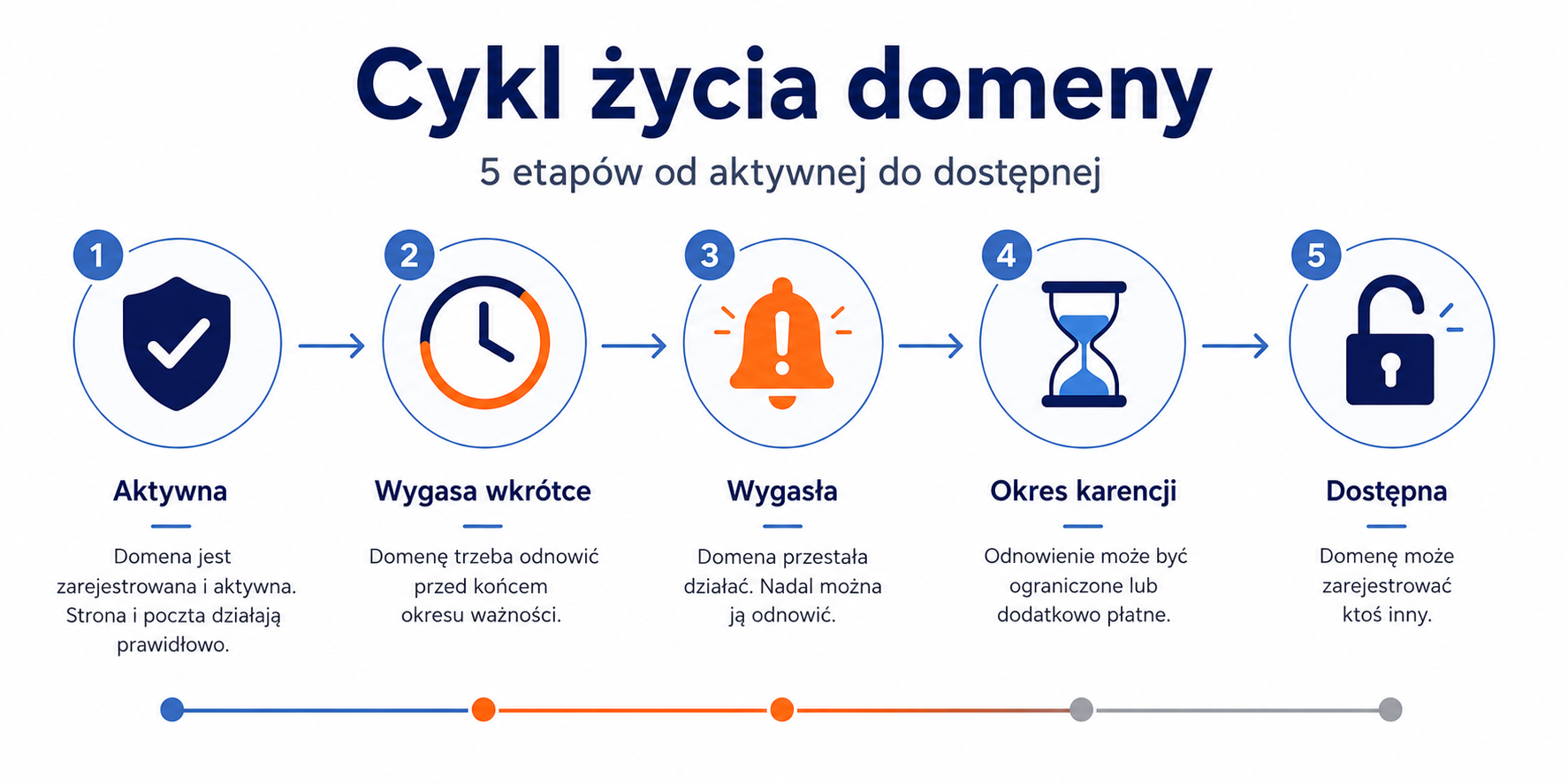 Cykl życia domeny - 5 etapów od aktywnej do dostępnej